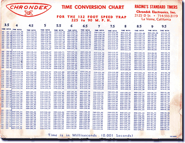 Chrondek MPH Conversion Chart